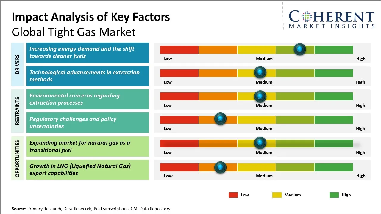Tight Gas Market Key Factors